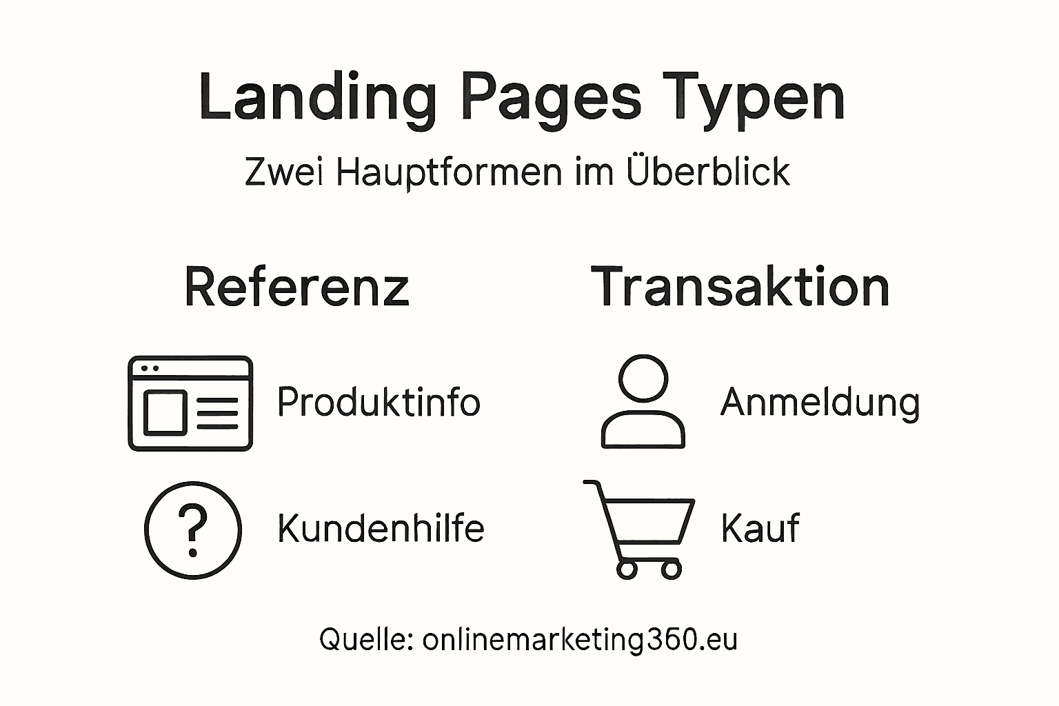 Infografik: Die wichtigsten Arten von Landingpages im Überblick