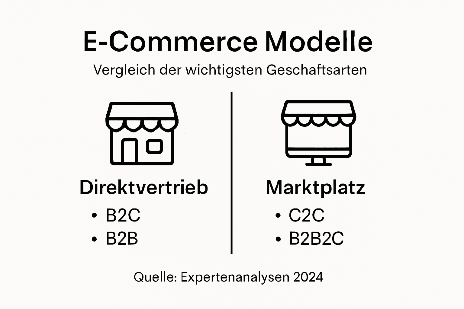 In dieser Infografik werden verschiedene E-Commerce-Modelle gegenübergestellt und anschaulich miteinander verglichen.