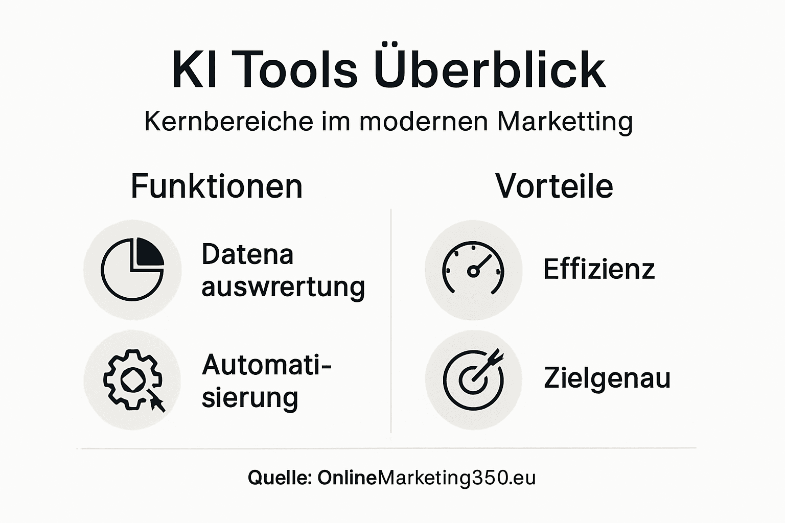 Diese Infografik bietet einen kompakten Überblick über die wichtigsten KI-Tools für das Marketing.