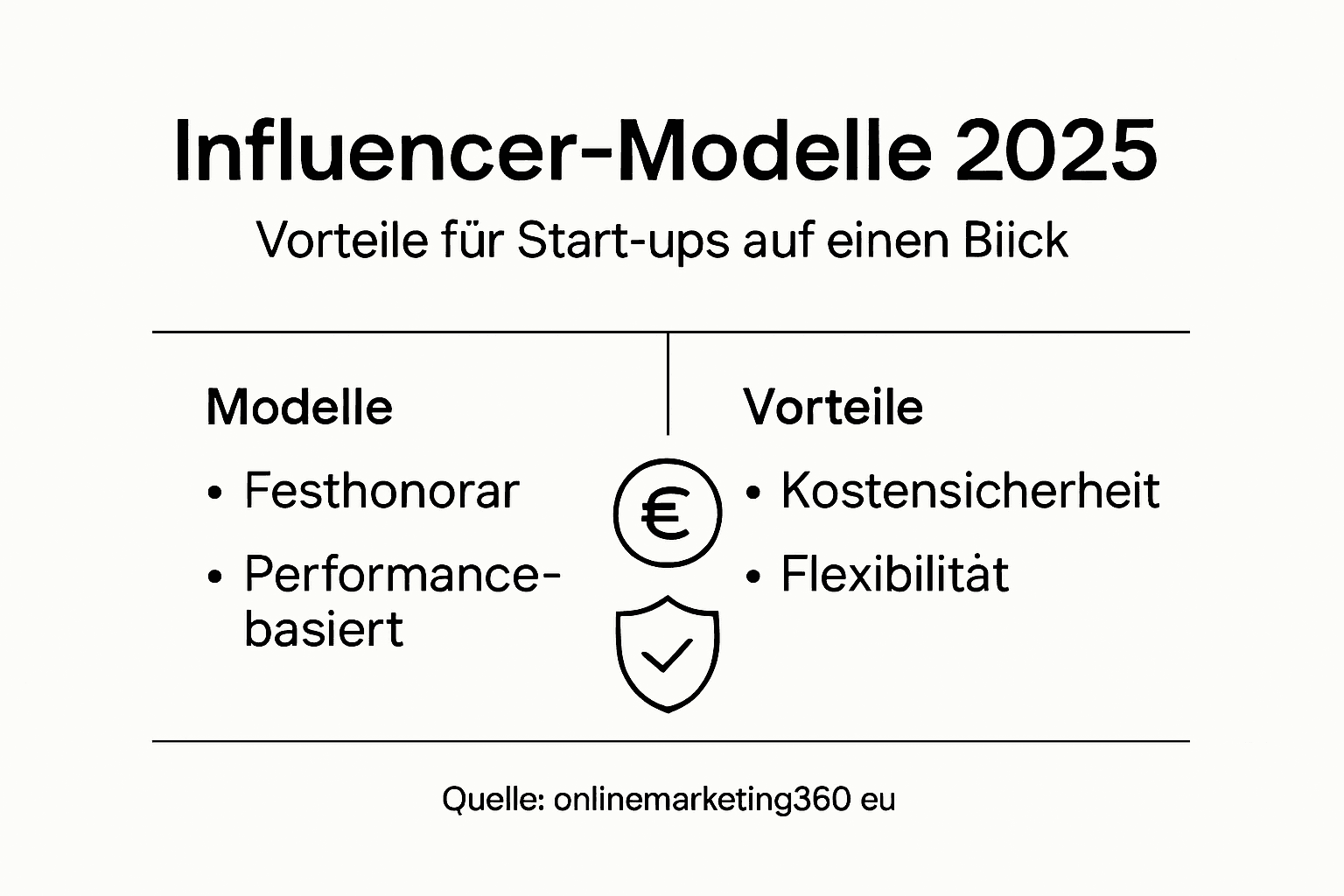 Übersicht: Die wichtigsten Influencer-Marketing-Modelle 2025 auf einen Blick