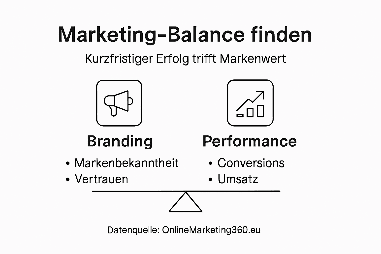 Die Infografik veranschaulicht, wie eine ausgewogene Marketingstrategie gelingt und hebt dabei die wichtigsten Erfolgsfaktoren hervor.