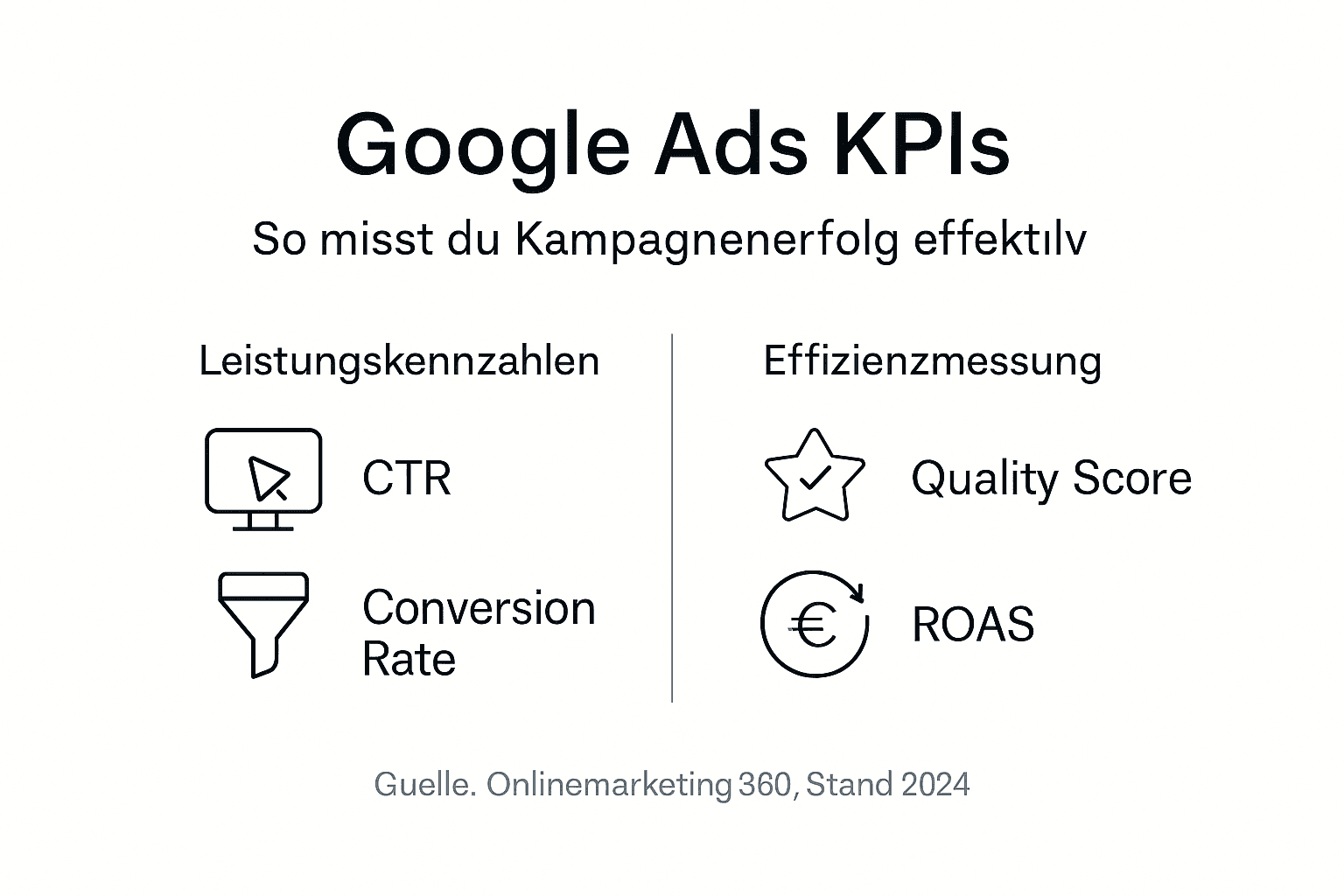 Übersichtsgrafik mit den wichtigsten Google Ads Kennzahlen und Angaben zu den jeweiligen Conversion-Raten