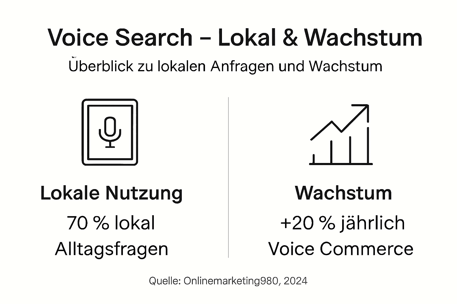 Grafik: Wie lokale Sprachsuchen immer beliebter werden
