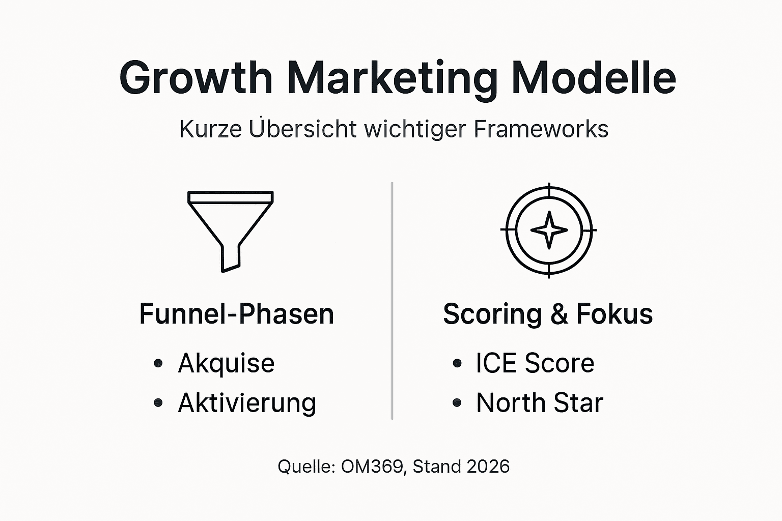 Übersichtliche Infografik: Die wichtigsten Growth-Marketing-Modelle und -Frameworks auf einen Blick