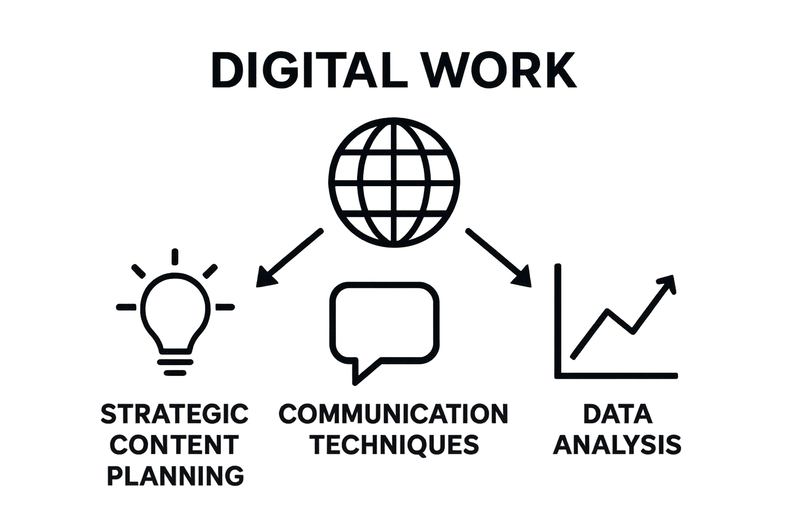 Infographic comparing top three essential remote social media skills