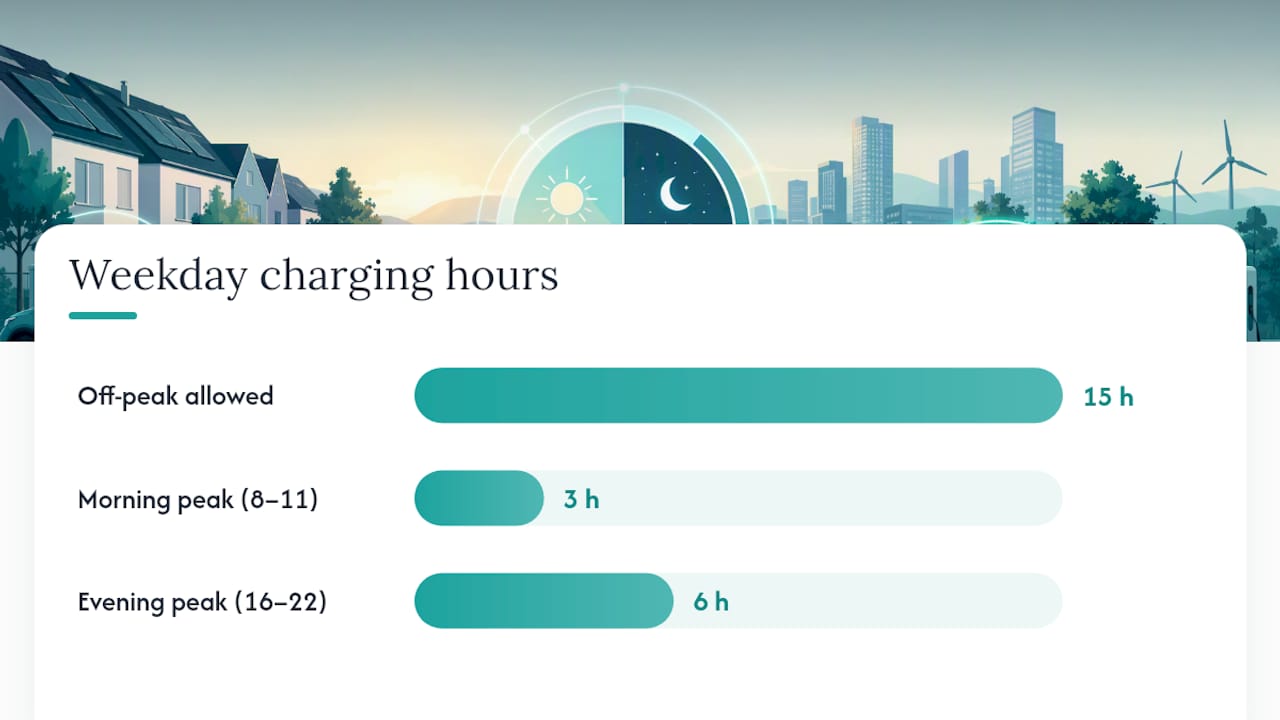 Weekday smart charging peak-hour timeline