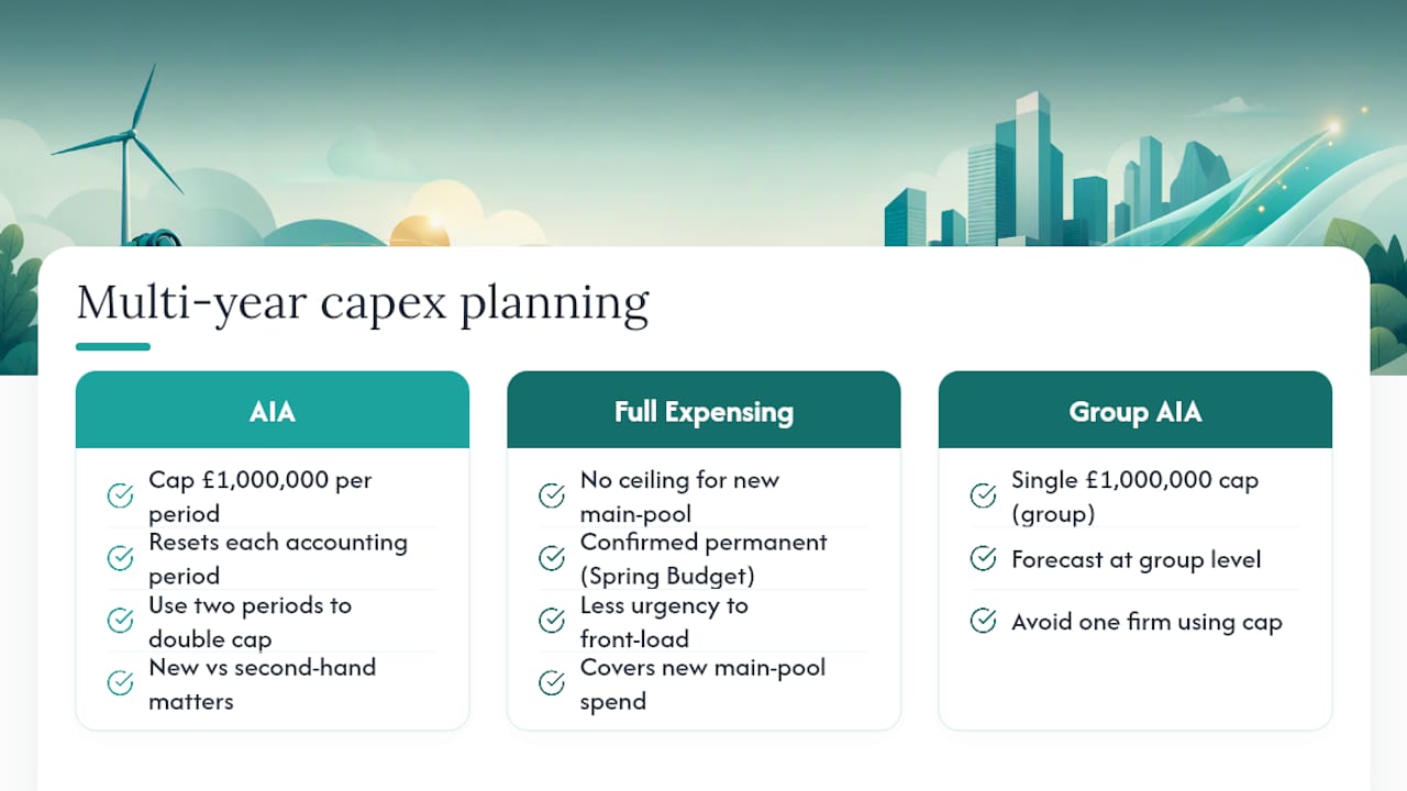 Timeline comparing AIA caps and full expensing
