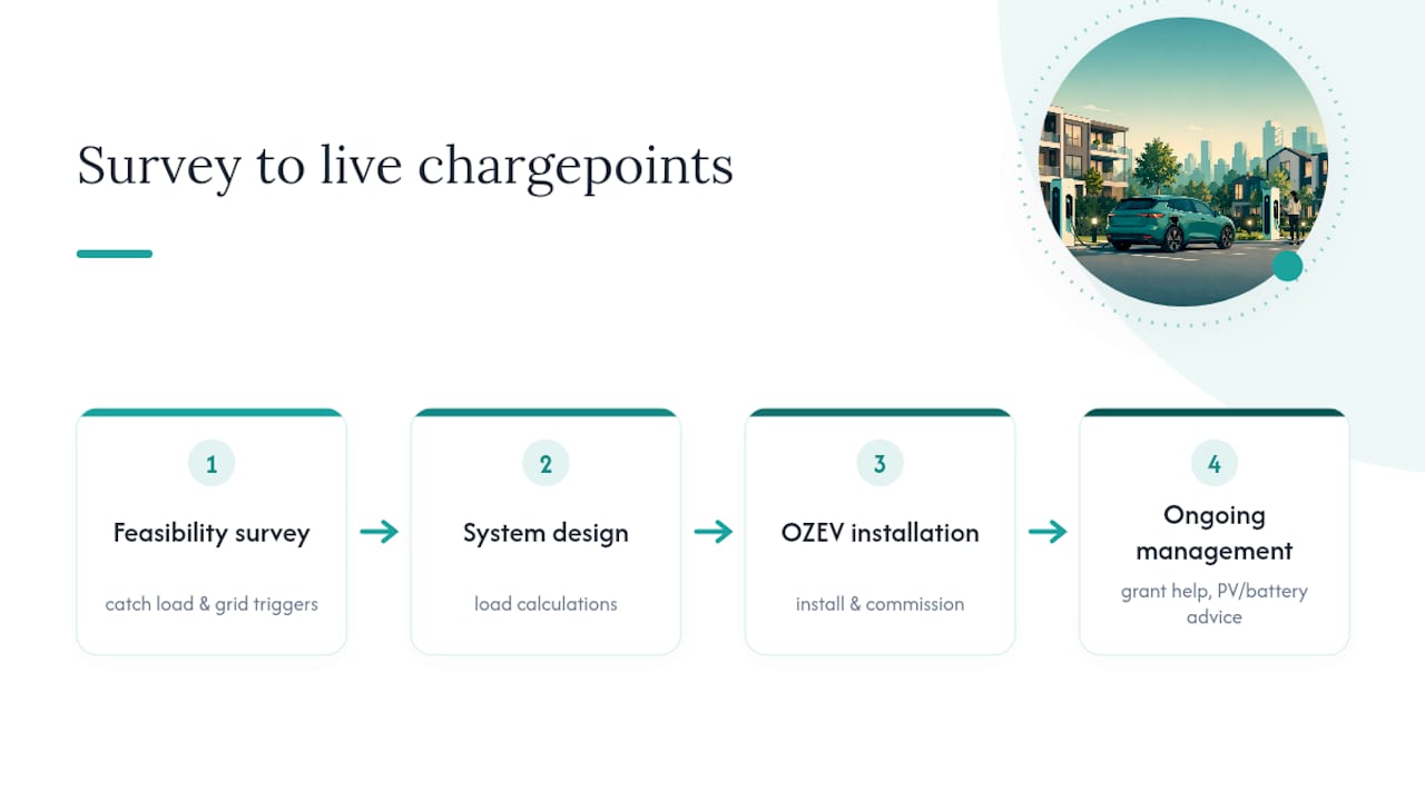 How Swift Charging gets you from survey to live chargepoints — overview diagram