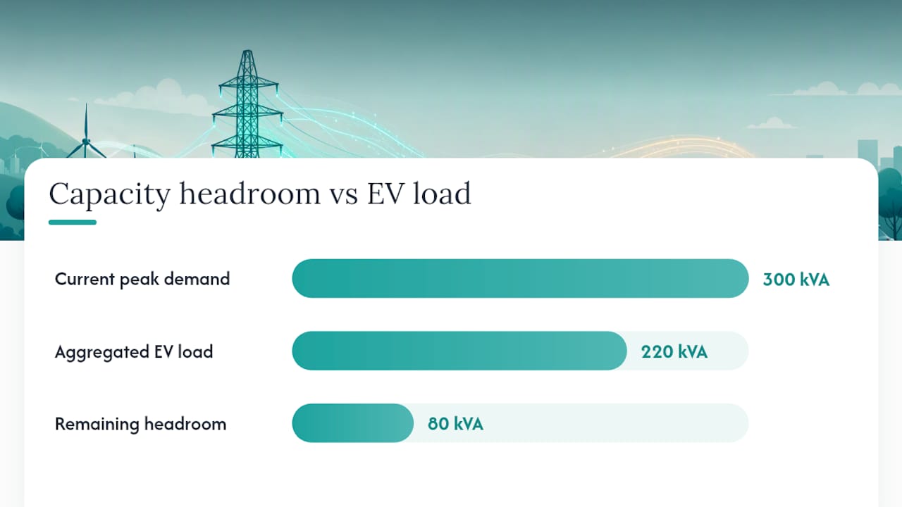 Authorised capacity versus maximum demand