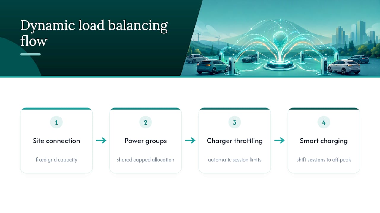 Dynamic load balancing across charger power groups