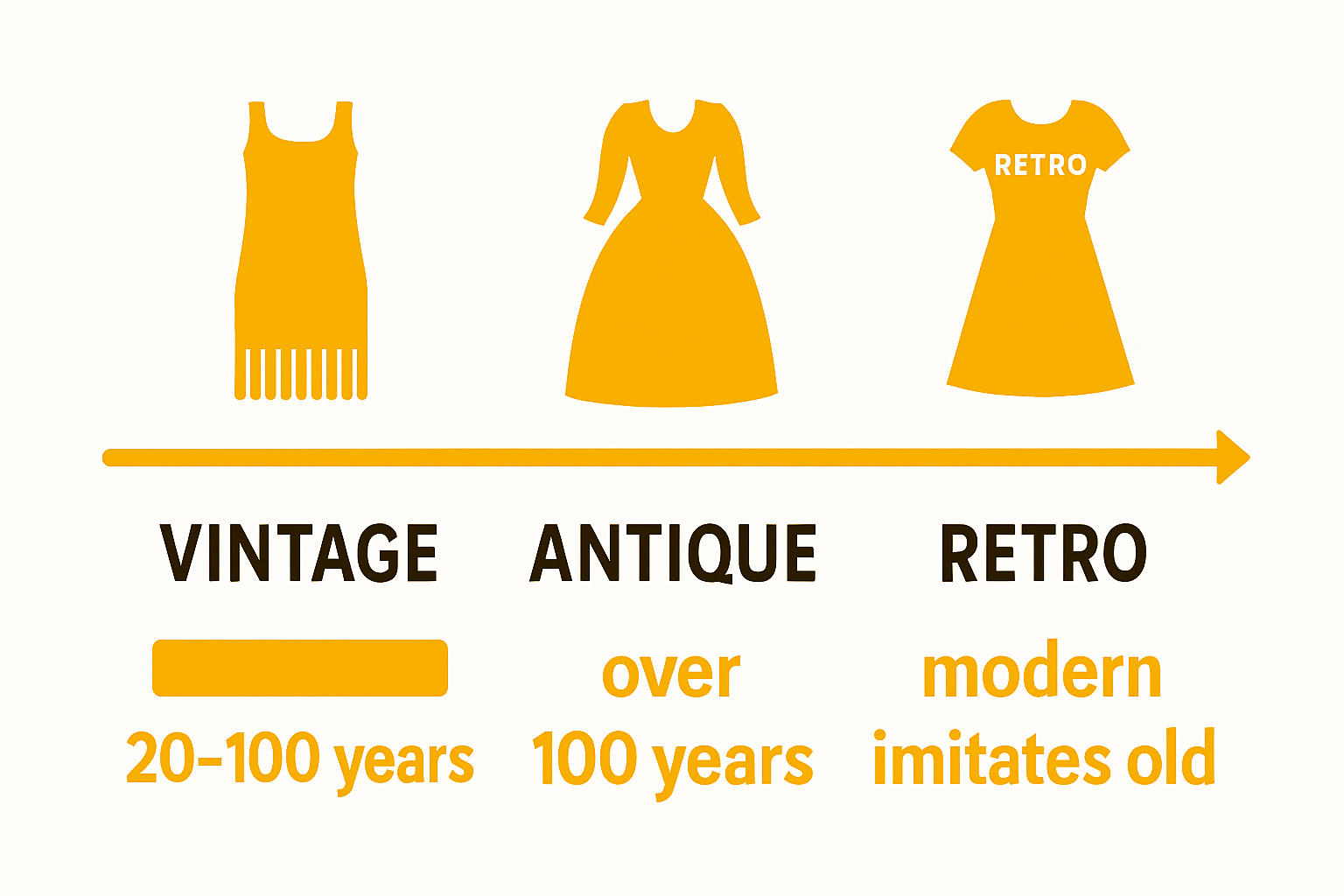 Timeline of vintage, antique, retro garment age breakdown