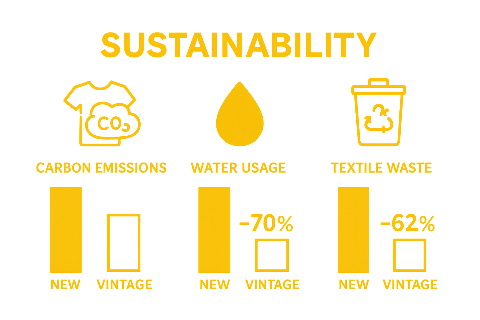 New vs vintage clothing environmental impact comparison chart