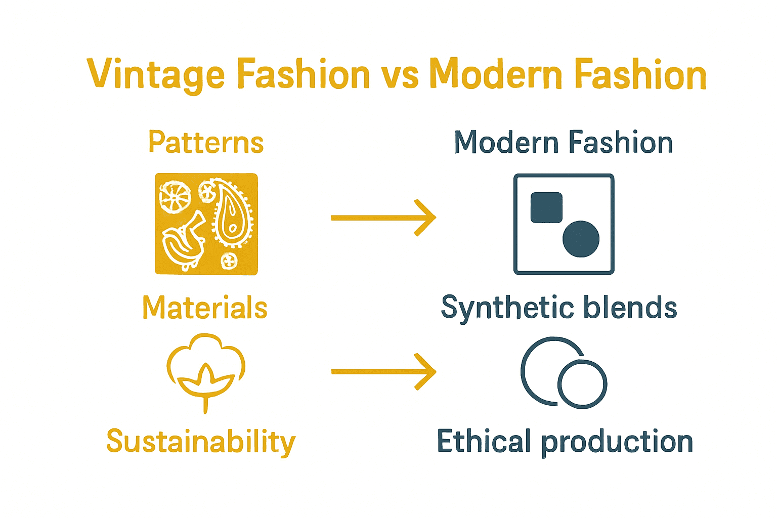 Infographic comparing key traits of vintage and modern fashion.