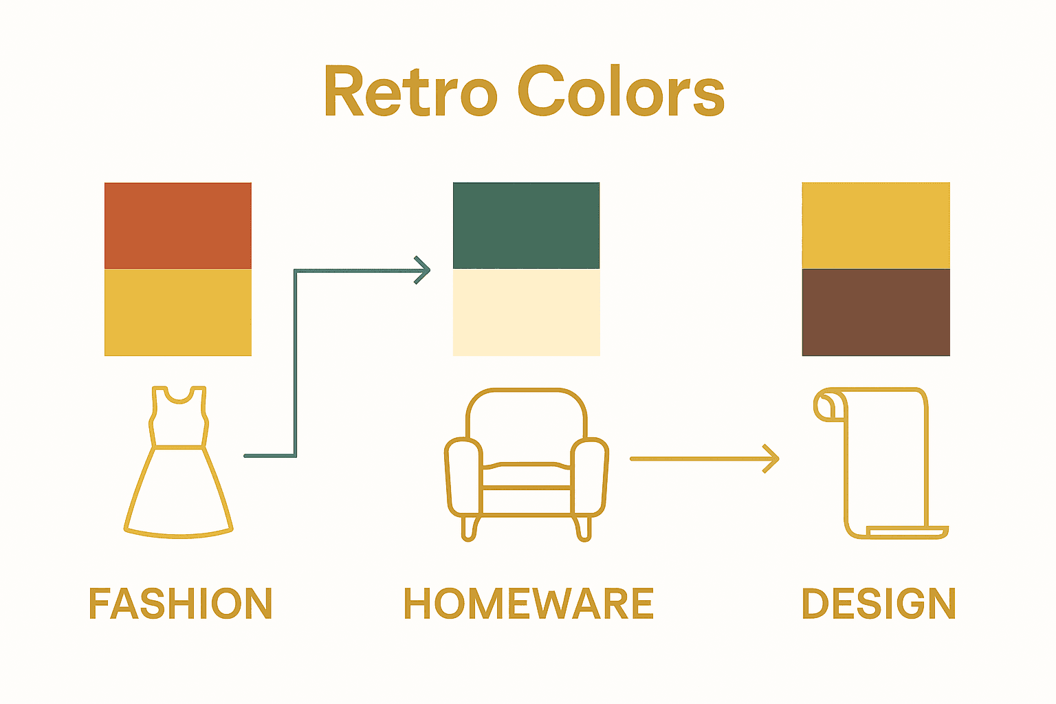 Infographic compares 70s color combos in fashion and decor