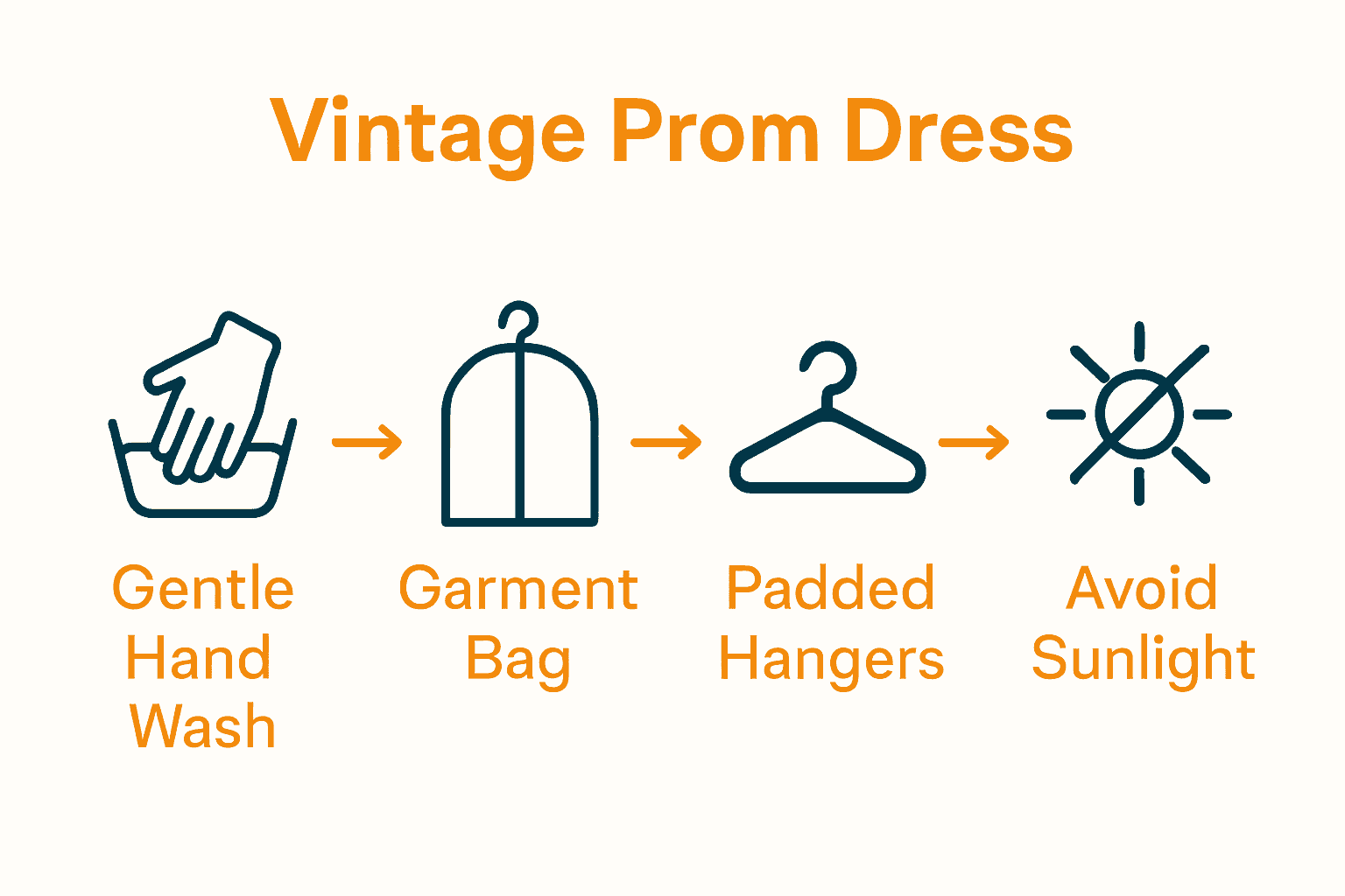 Infographic showing steps to care for vintage dresses