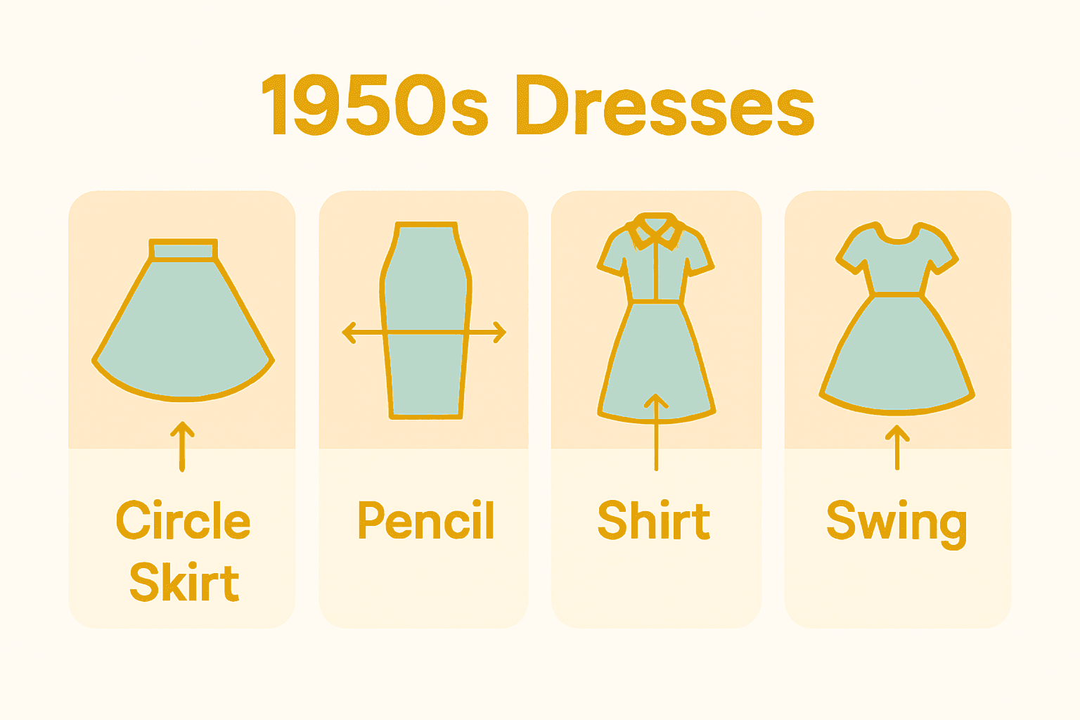 Infographic comparing four main 1950s dress types with icons and brief descriptions