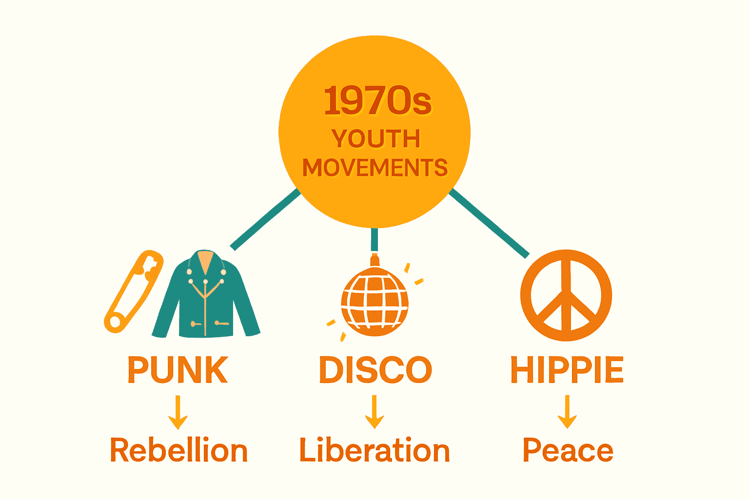Infographic showing key 1970s subcultures with icons and values.