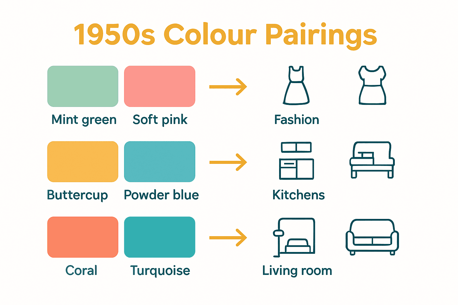 Infographic showing five popular 1950s colour pairs and their typical uses.