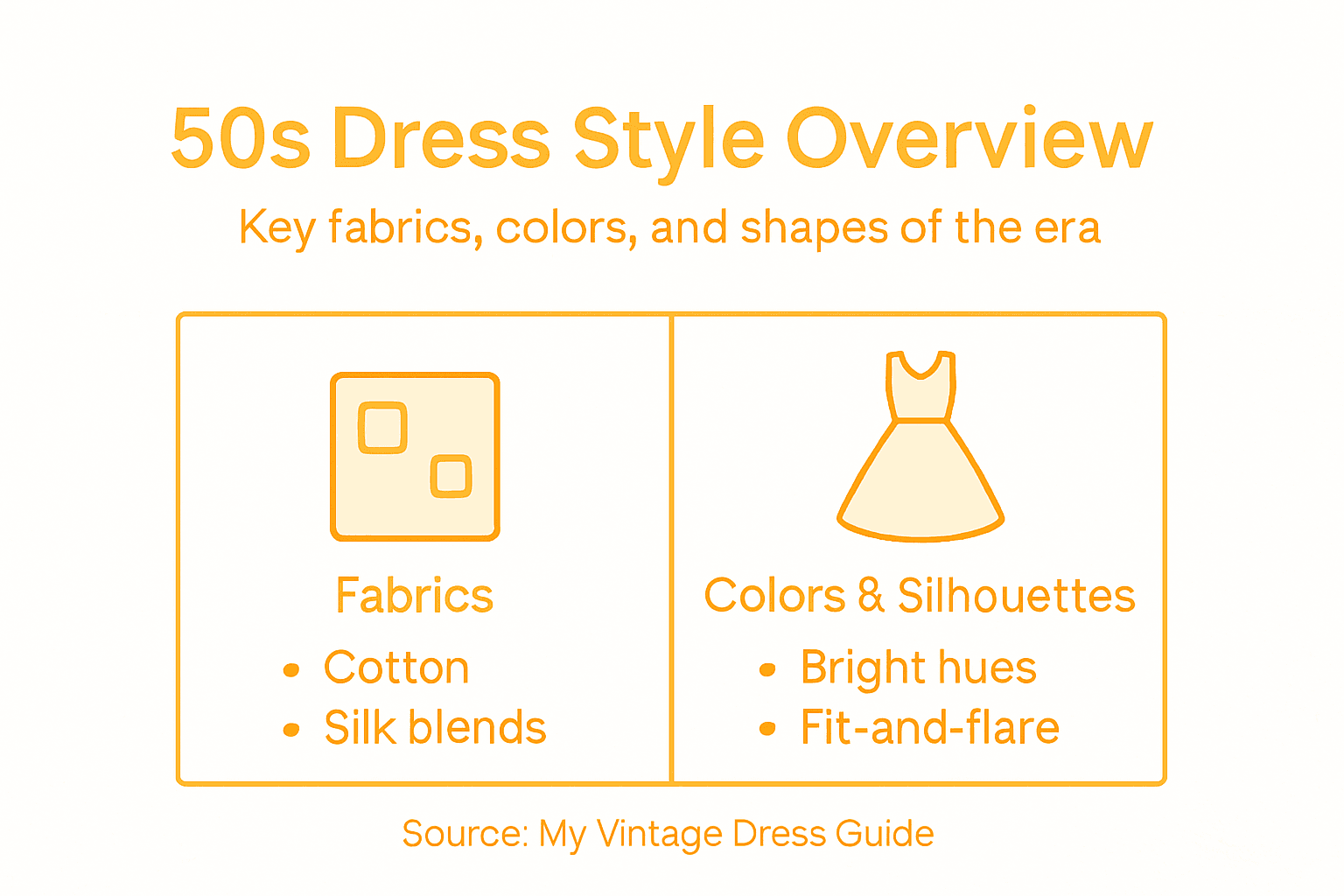 Infographic about 1950s dress elements and silhouettes