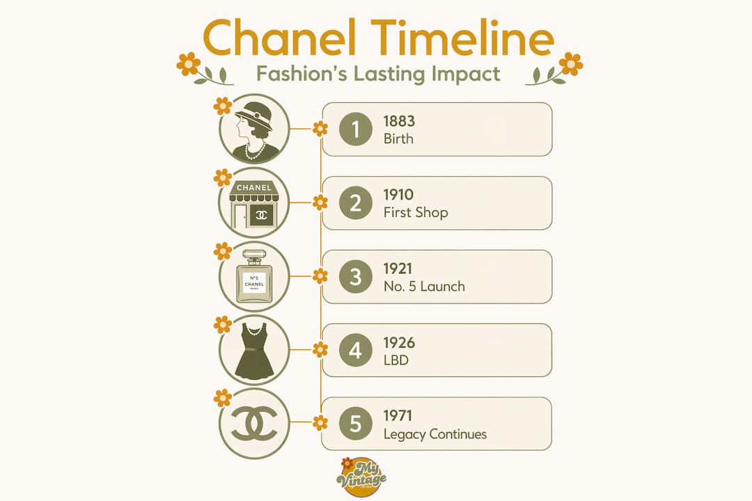 Vertical timeline infographic of Chanel milestones