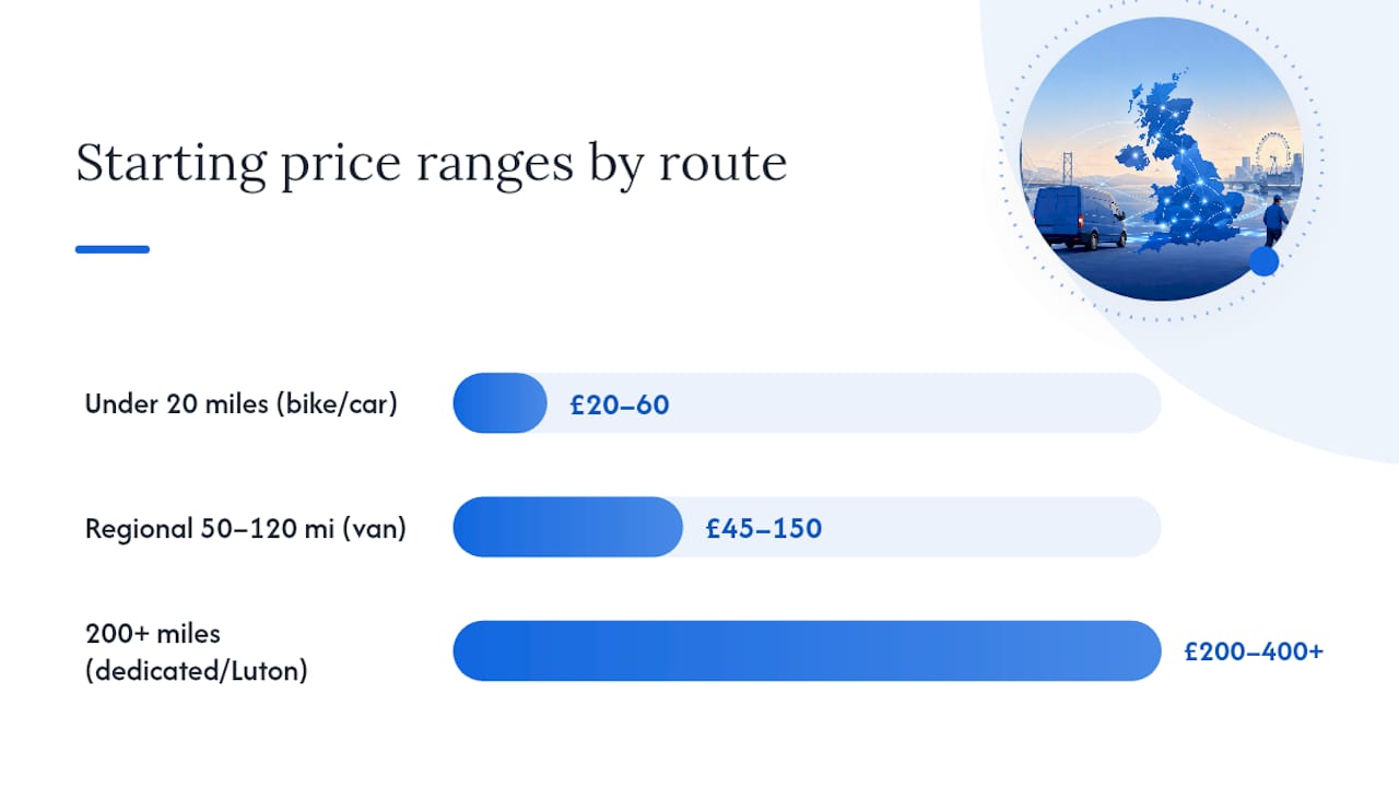 Price ranges and vehicle types for UK same-day courier routes