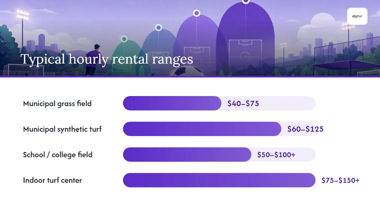 Diagram comparing soccer field rental costs and features by venue type