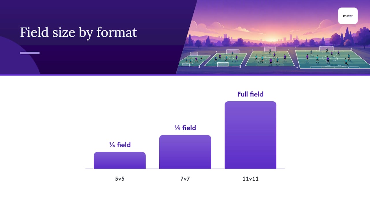 Soccer formats matched to field sizes