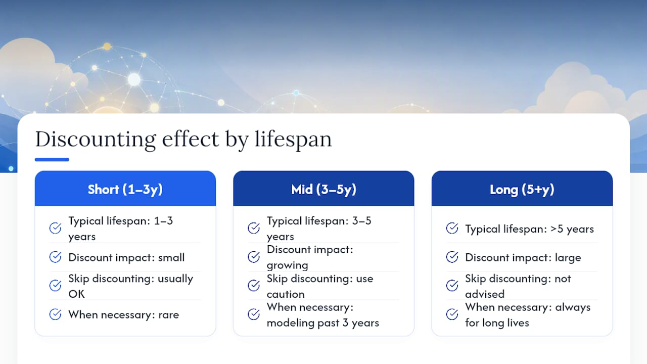 How Do Discount Rates Affect Customer Lifetime Value? — overview diagram