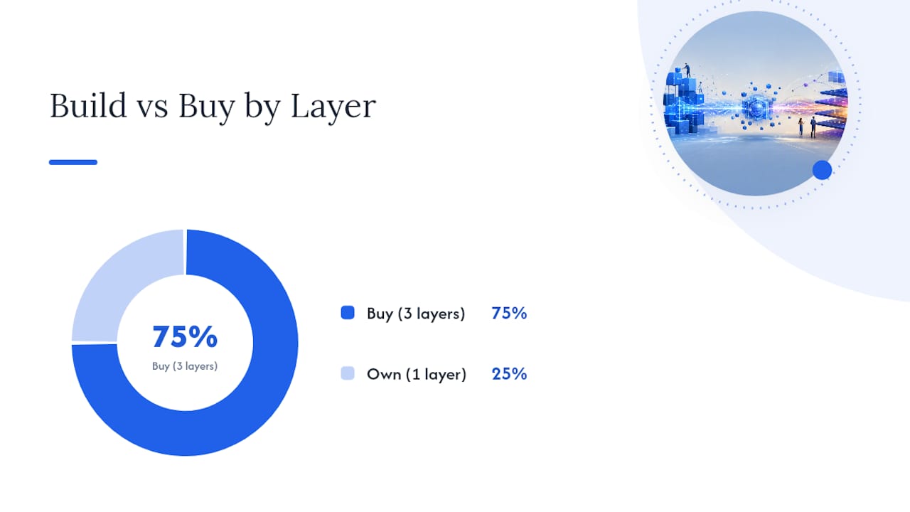 Build vs. Buy, Layer by Layer — overview diagram