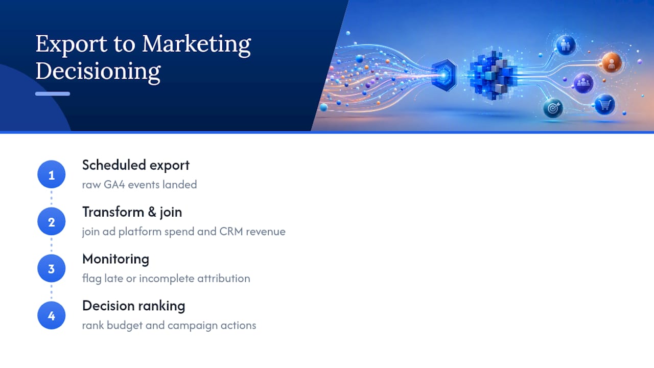 GA4 data pipeline to ranked marketing actions