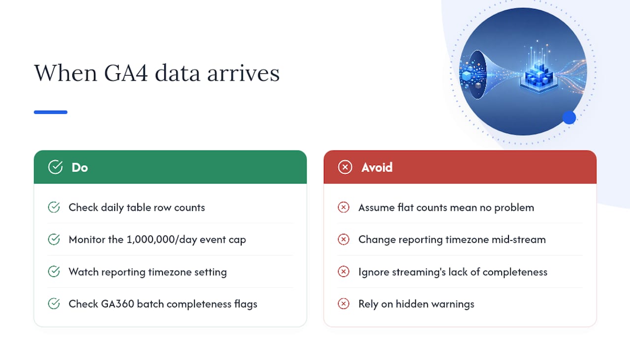 When Does GA4 Data Arrive, and What Are the Limits? — overview diagram