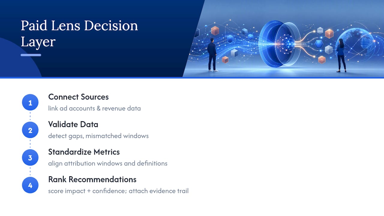 The Paid Lens Approach to Auditable Budget Decisions — overview diagram