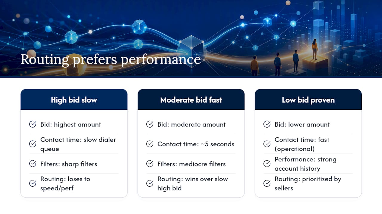Diagram of weighted bid vs performance rank