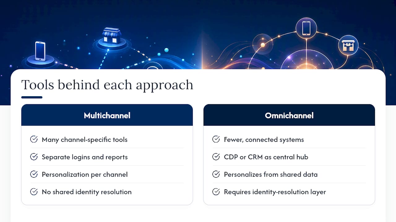 The Tools Actually Running Behind Each Approach — overview diagram