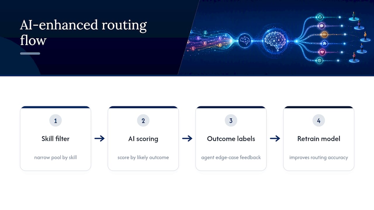 How Does AI Improve Skills-Based Routing? — overview diagram