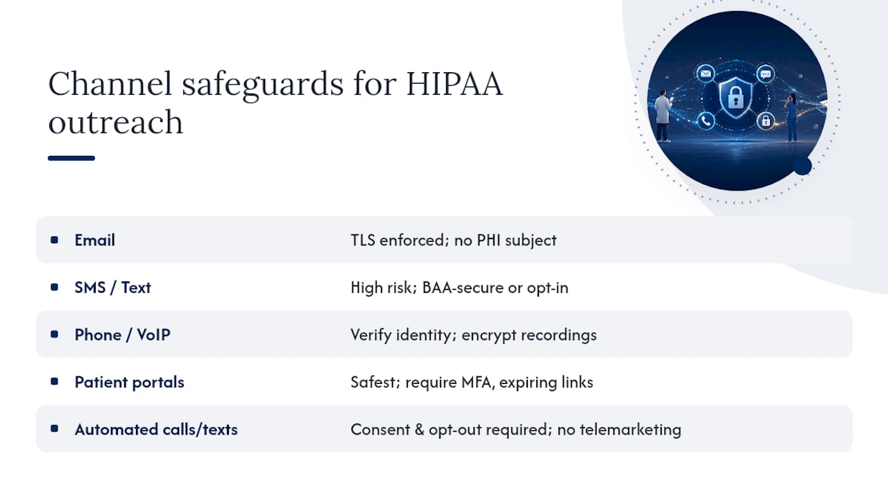 HIPAA safeguards across outreach channels