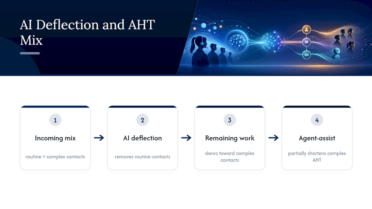 AI deflection changes contact complexity and handle time