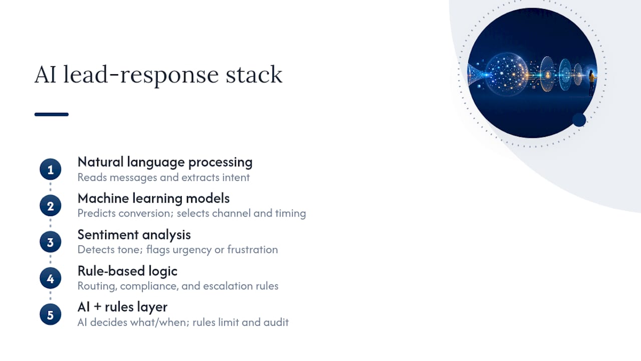 AI lead response technology stack components