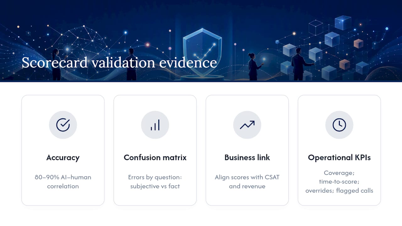 AI scorecard validation metrics diagram