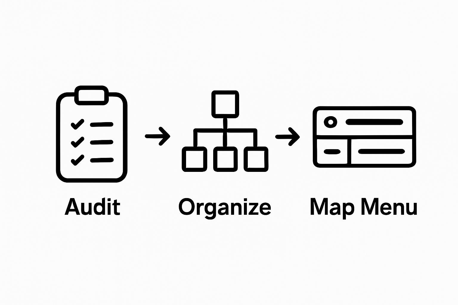 Three-step infographic for planning navigation menus: Audit, Organize, Map Menu.