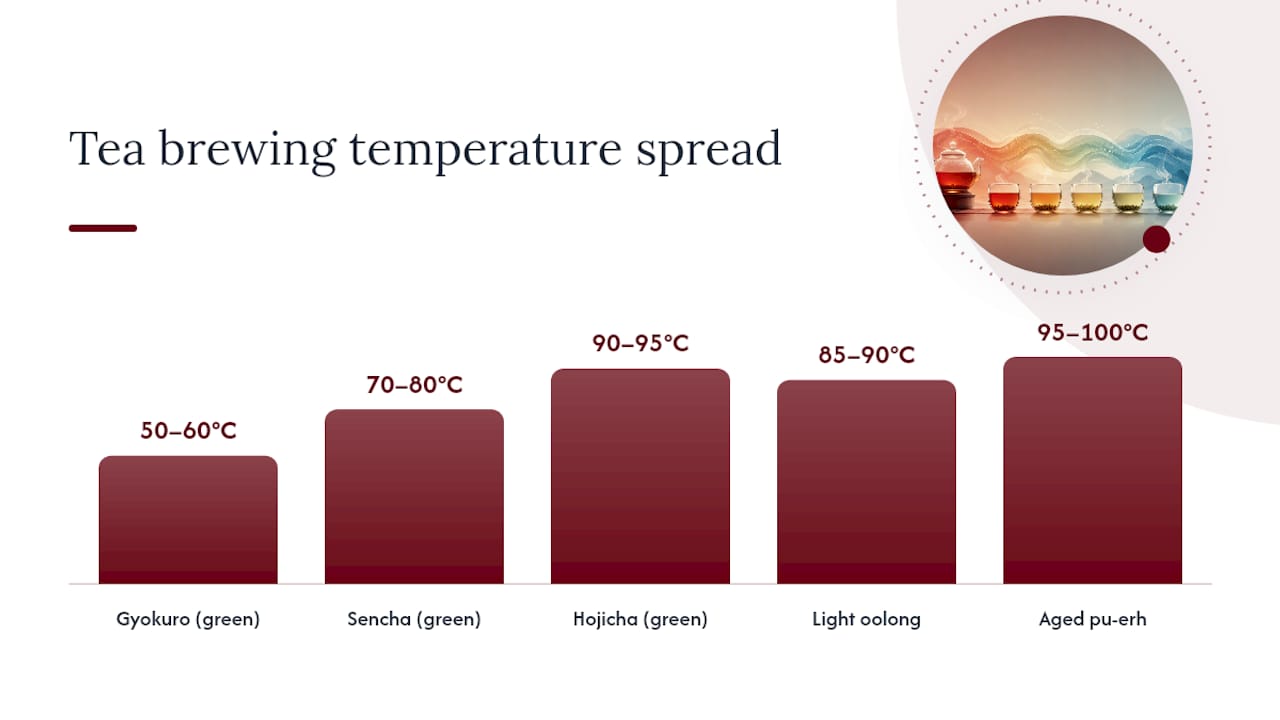 Chart of tea subtypes with temperature and steep times