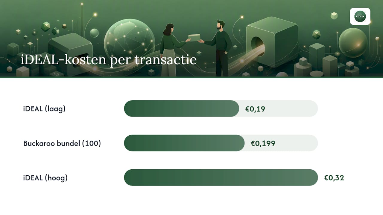 Overzicht van iDEAL transactiekosten en bundelopties in een handig schema