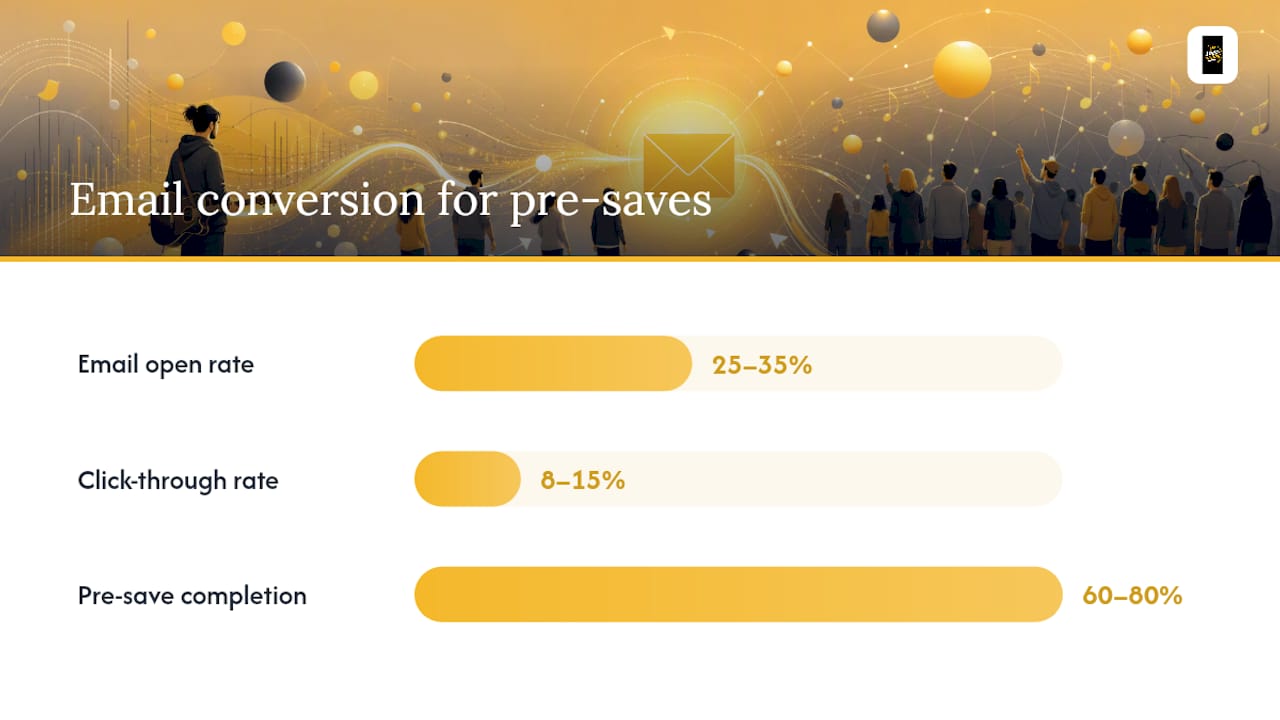 Timeline diagram of 4-6 week pre-save campaign structure