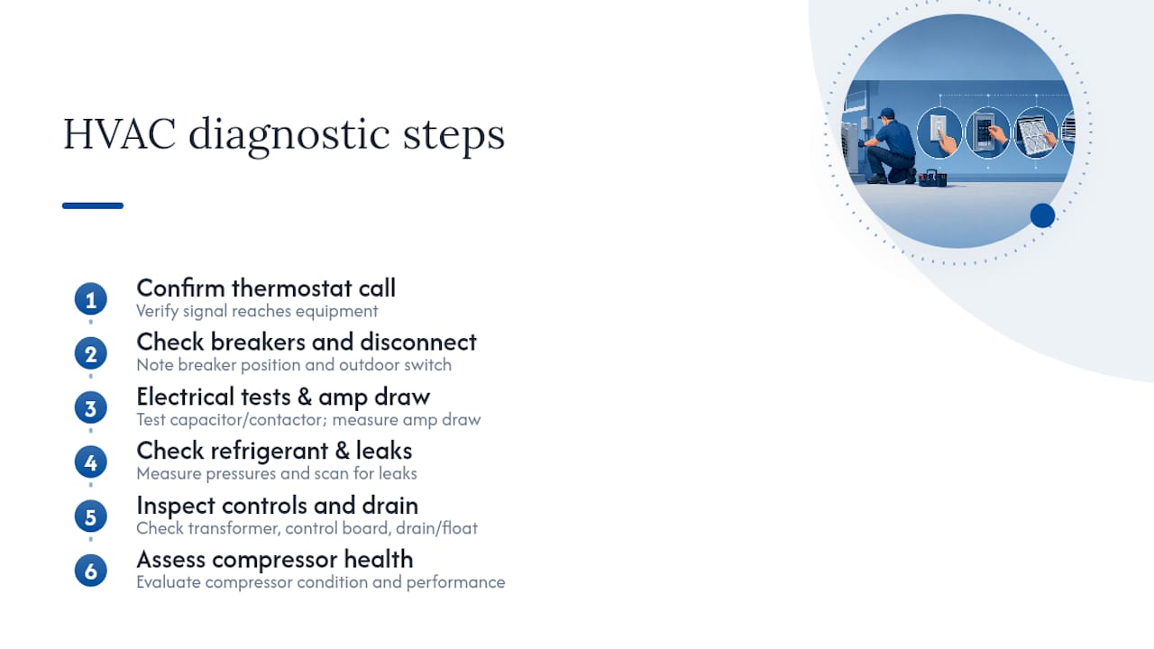 Diagram of HVAC diagnostic steps