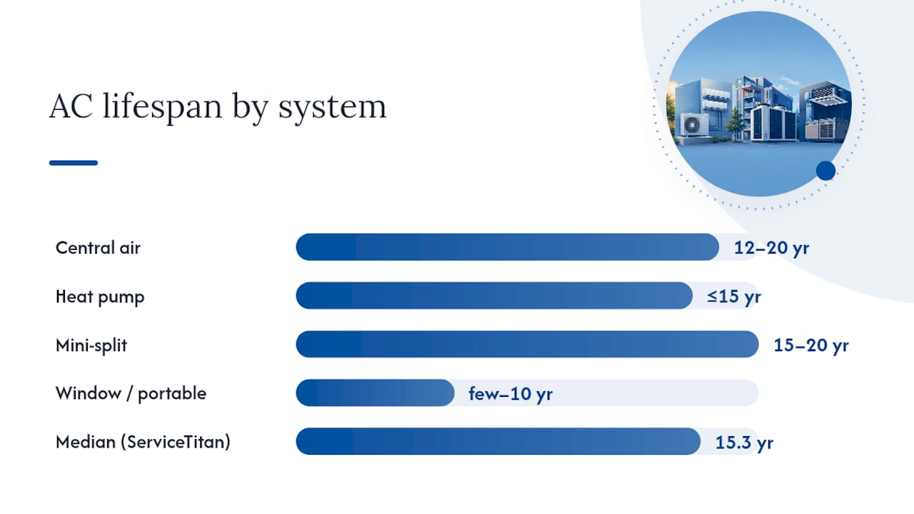 AC system lifespan ranges compared