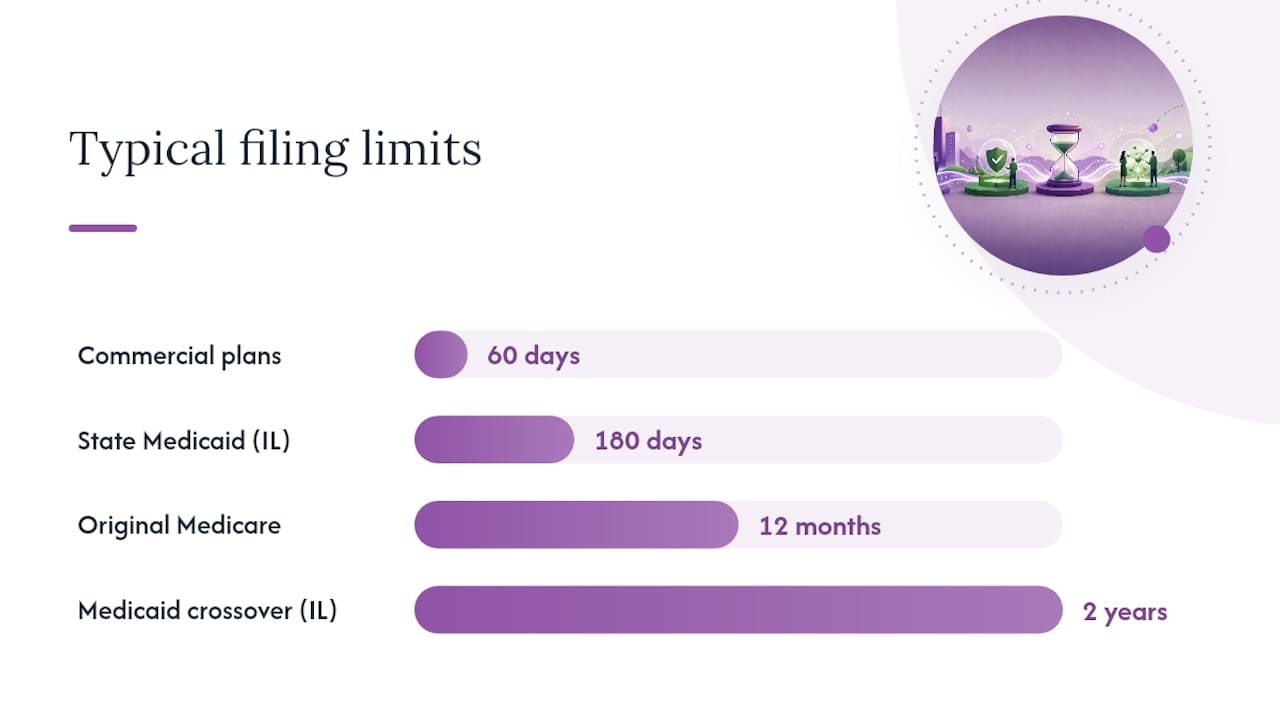 Diagram showing timely filing limits by payer type