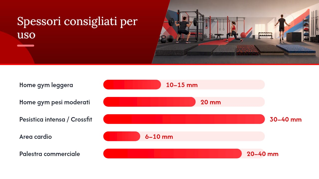 Tabella comparativa delle diverse tipologie di pavimentazione in gomma per palestra con caratteristiche tecniche a confronto