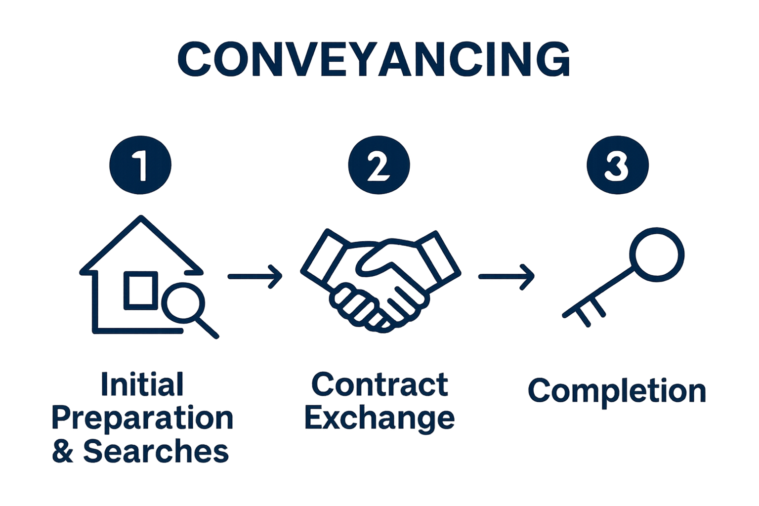 Three-stage flowchart of the conveyancing process: searches, contracts, completion