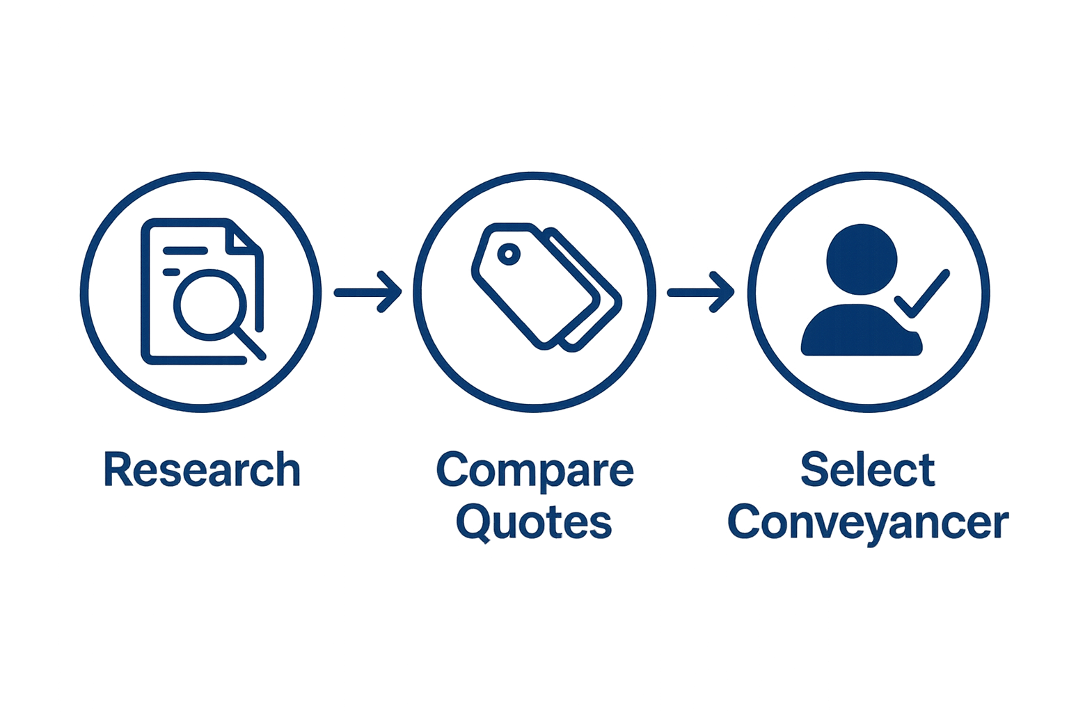 Infographic comparing three steps: research, compare quotes, select conveyancer