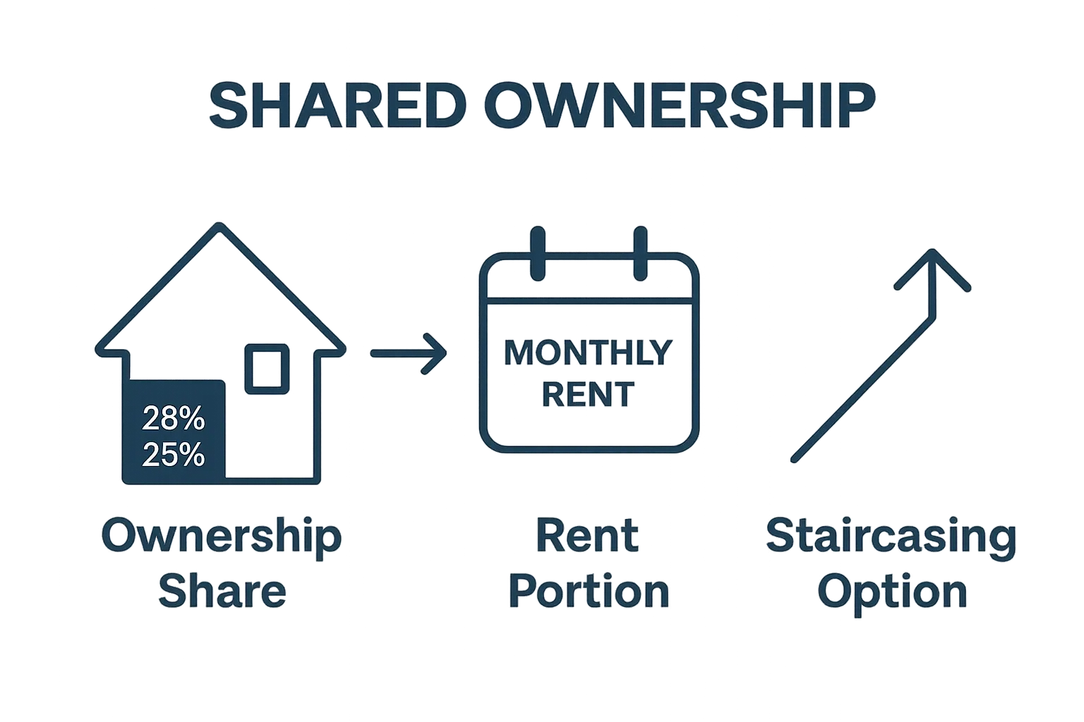 Infographic showing ownership, rent, and staircasing in shared ownership